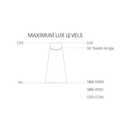 5.5W GU10 COB Style LED Lamp Maximum LUX Levels